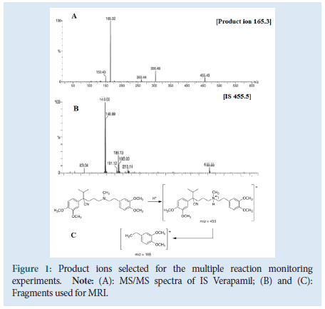 PHmethods-ions