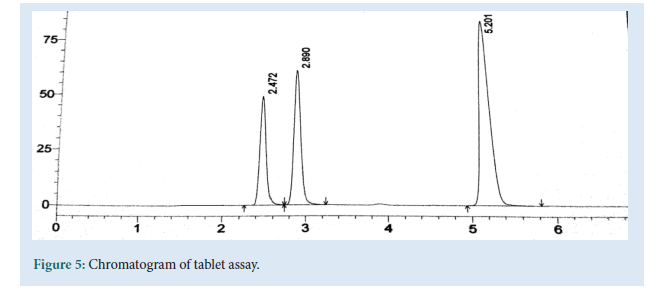 Pharmaceutical-assay