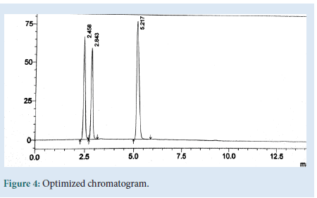 Pharmaceutical-chromatogram