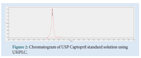 Pharmaceutical-chromatogram