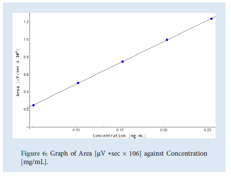 Pharmaceutical-concentration