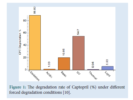 Pharmaceutical-degradation